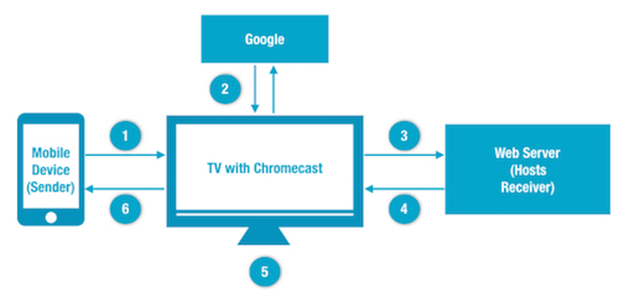 Introducing Cast Connect: a better way to integrate Google Cast