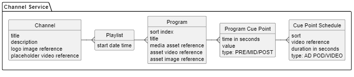 Channel Service data model