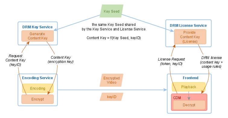 DRM Key Seed Model