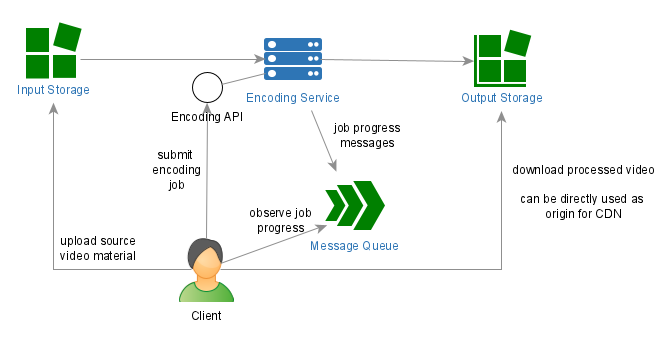 Encoding Overview