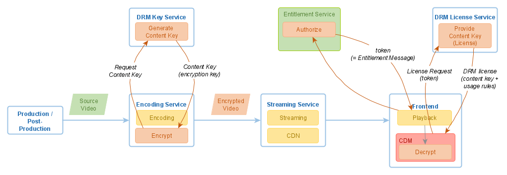 General overview of a video platform