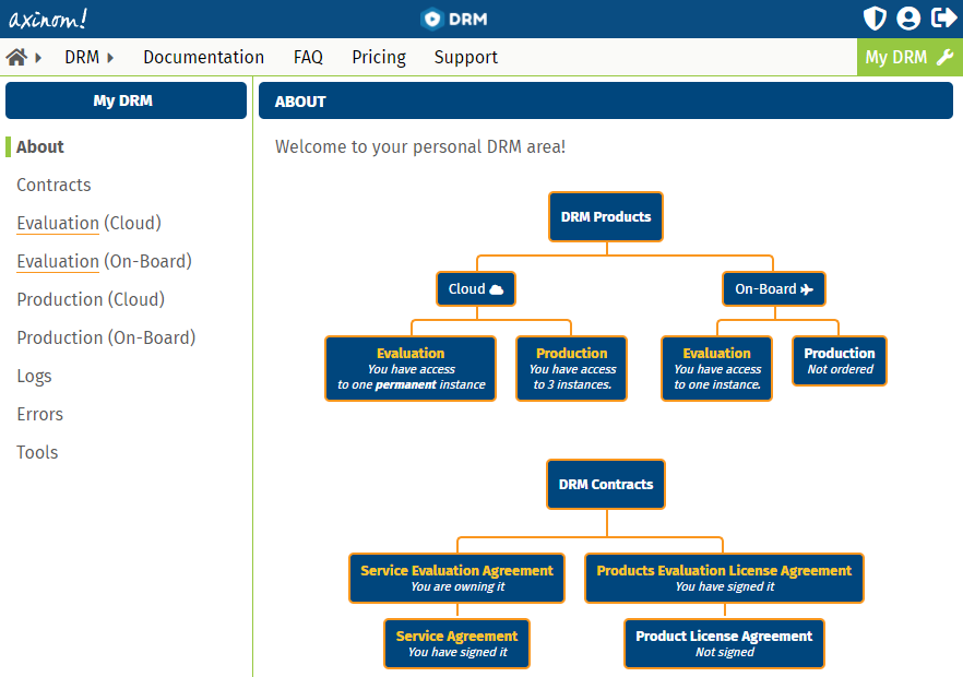 My DRM Overview