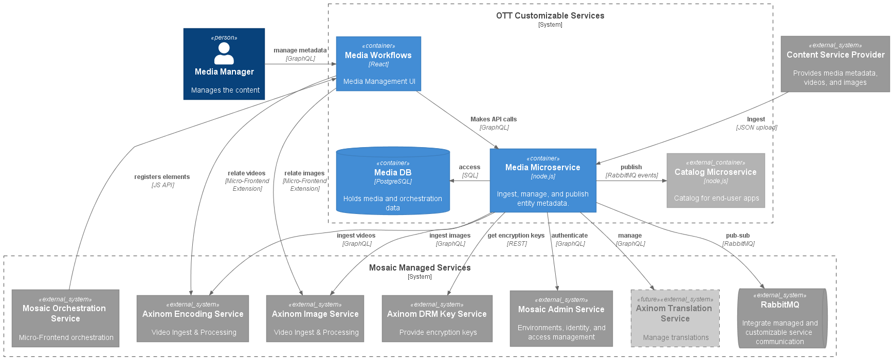 ott media service container