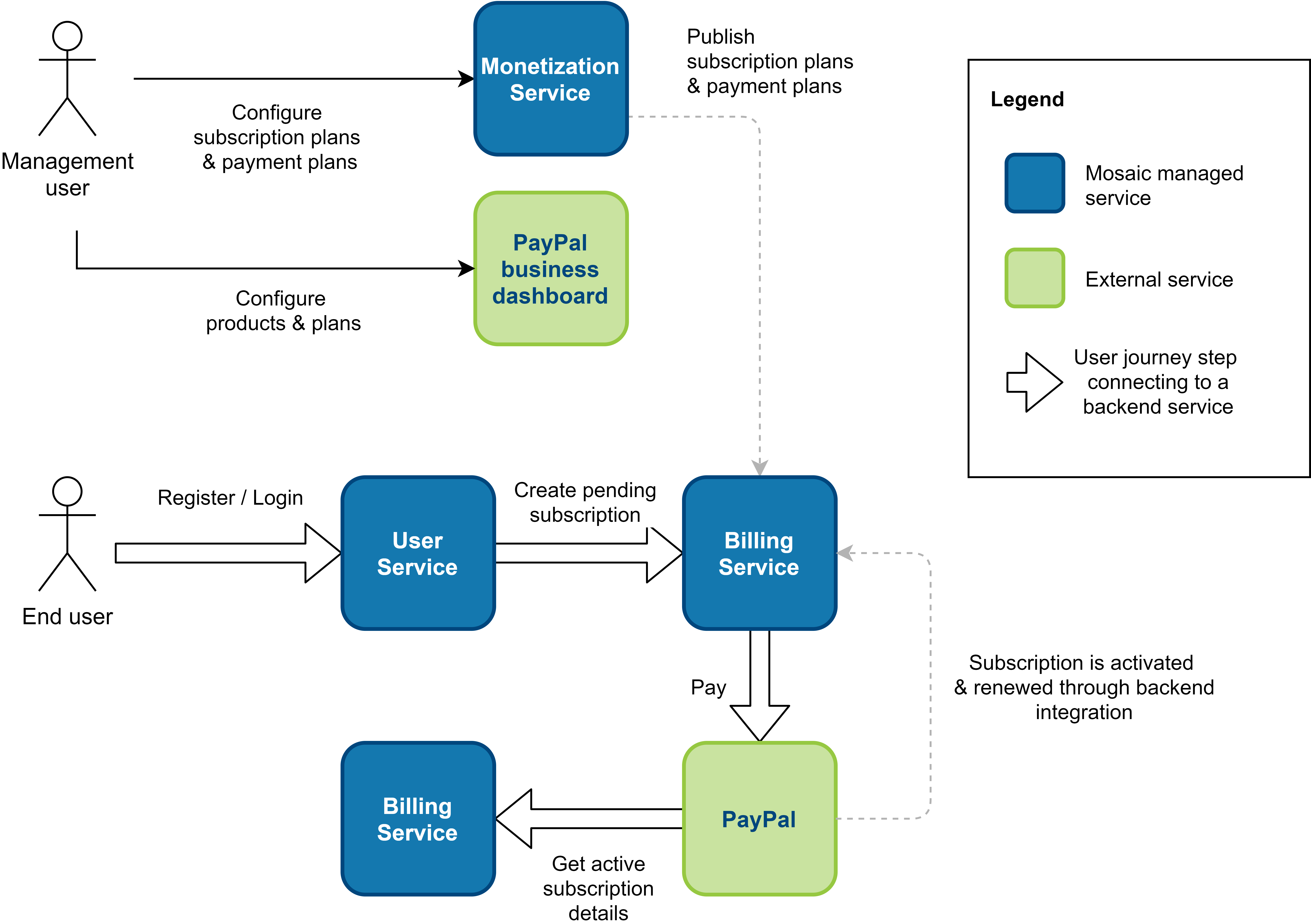 paypal user journey.drawio