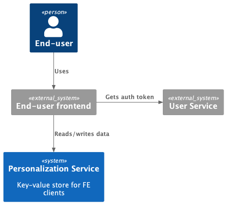 Personalization Service C4 Context Diagram